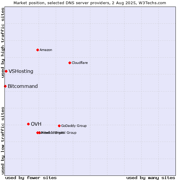 Market position of OVH vs. VSHosting vs. Bitcommand