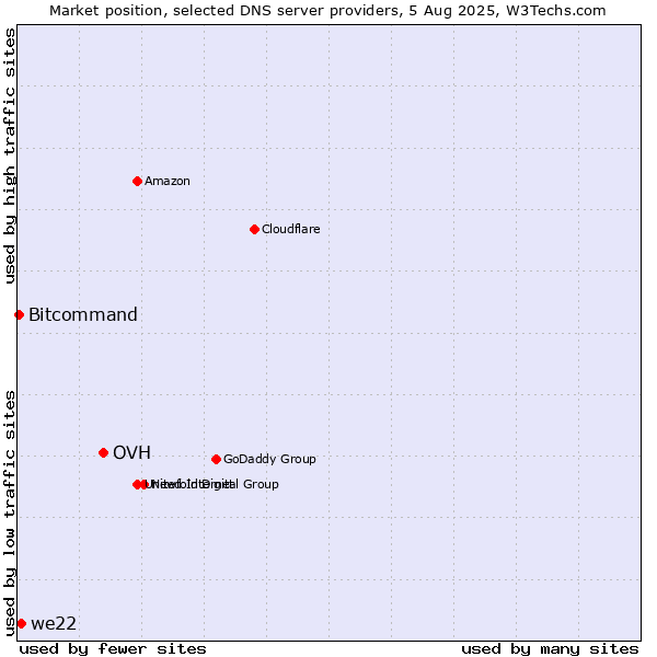 Market position of OVH vs. we22 vs. Bitcommand