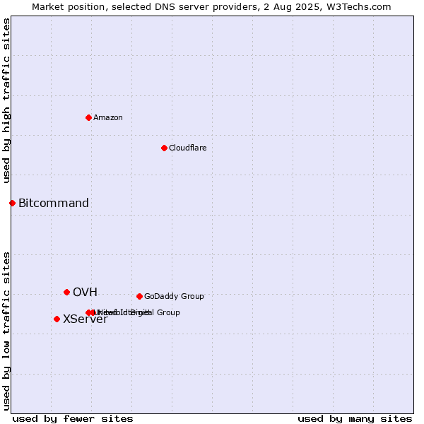 Market position of OVH vs. XServer vs. Bitcommand