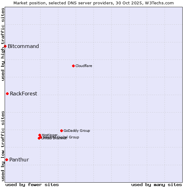 Market position of RackForest vs. Panthur vs. Bitcommand