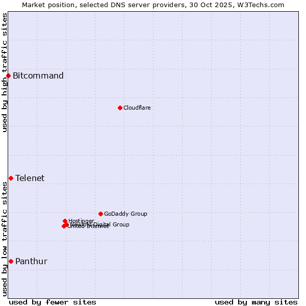 Market position of Telenet vs. Panthur vs. Bitcommand