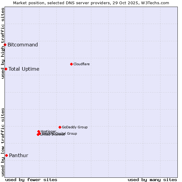 Market position of Panthur vs. Total Uptime vs. Bitcommand