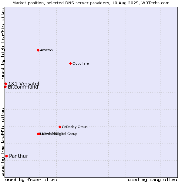 Market position of Panthur vs. 1&1 Versatel vs. Bitcommand
