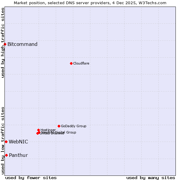 Market position of Panthur vs. WebNIC vs. Bitcommand