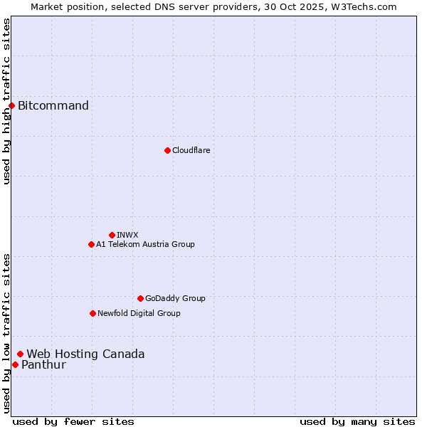 Market position of Web Hosting Canada vs. Panthur vs. Bitcommand