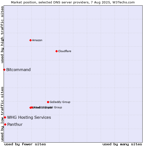 Market position of Panthur vs. WHG Hosting Services vs. Bitcommand