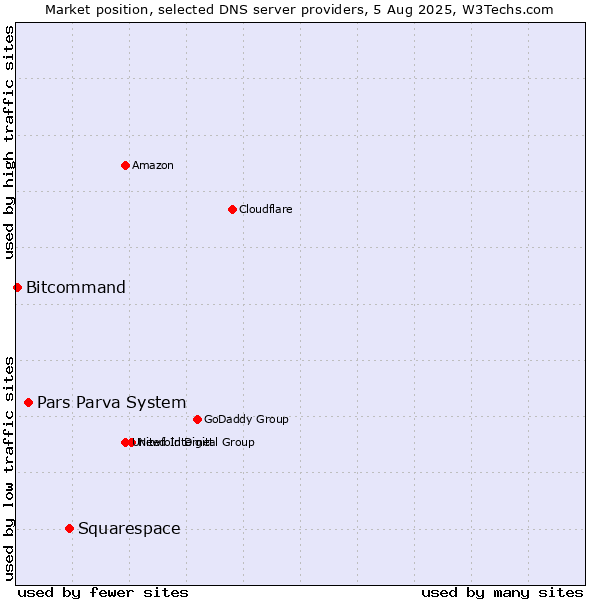 Market position of Squarespace vs. Pars Parva System vs. Bitcommand