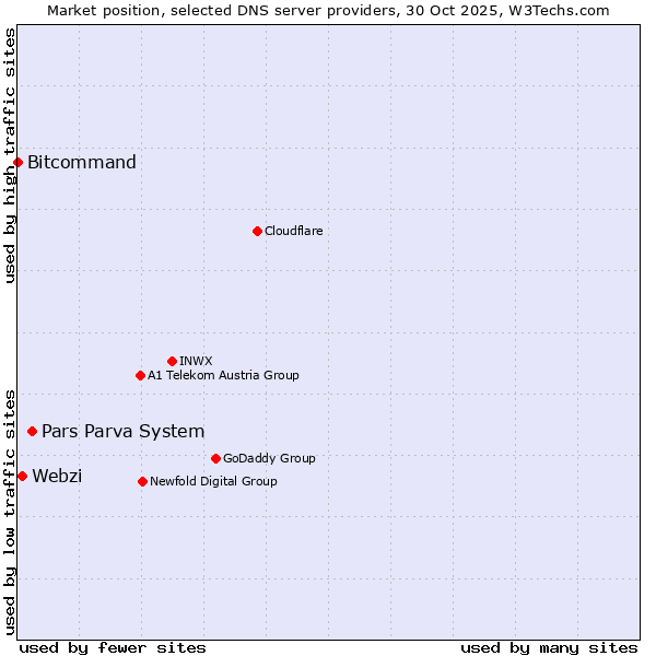 Market position of Pars Parva System vs. Webzi vs. Bitcommand