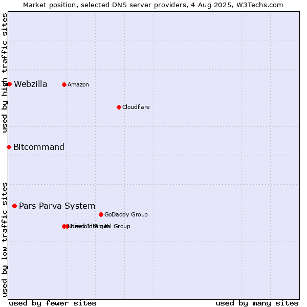 Market position of Pars Parva System vs. Webzilla vs. Bitcommand