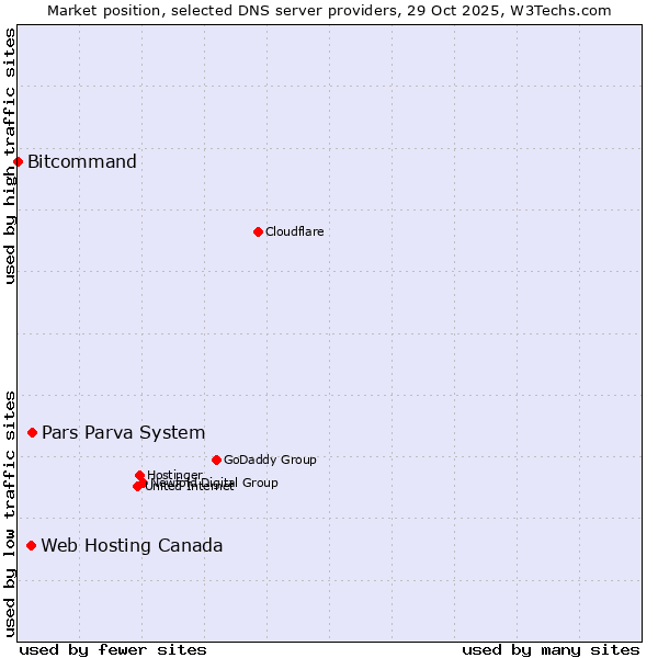 Market position of Pars Parva System vs. Web Hosting Canada vs. Bitcommand