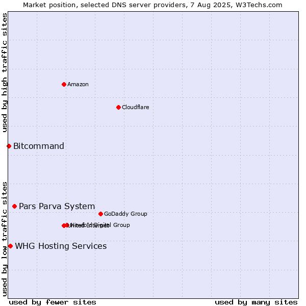 Market position of Pars Parva System vs. WHG Hosting Services vs. Bitcommand