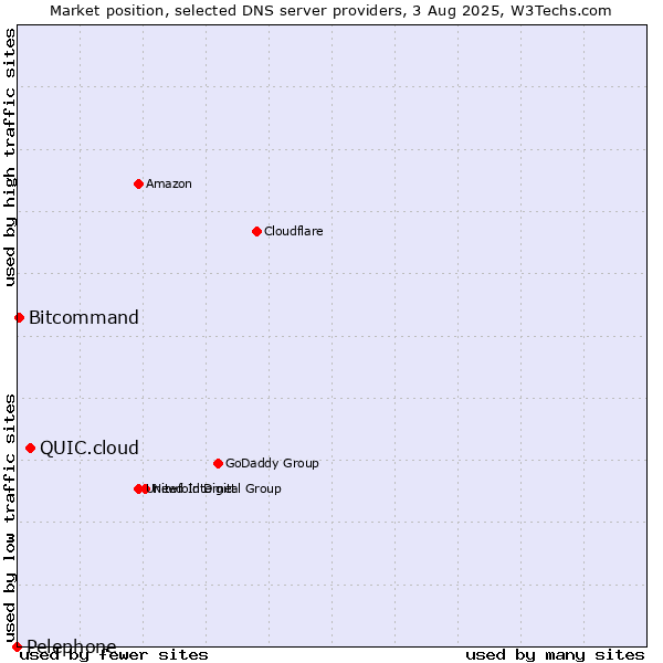 Market position of QUIC.cloud vs. Bitcommand vs. Pelephone