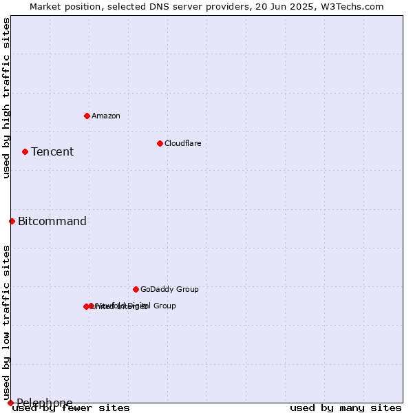 Market position of Tencent vs. Bitcommand vs. Pelephone