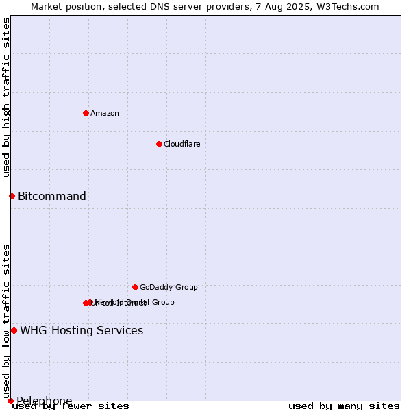 Market position of WHG Hosting Services vs. Bitcommand vs. Pelephone