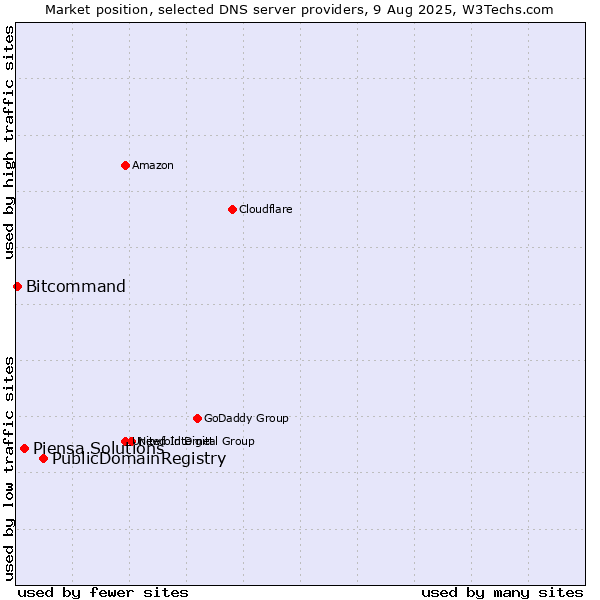Market position of PublicDomainRegistry vs. Piensa Solutions vs. Bitcommand