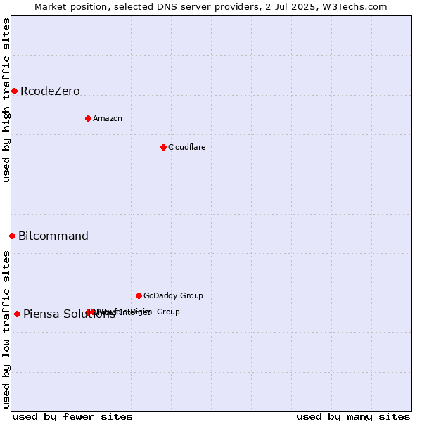 Market position of Piensa Solutions vs. RcodeZero vs. Bitcommand