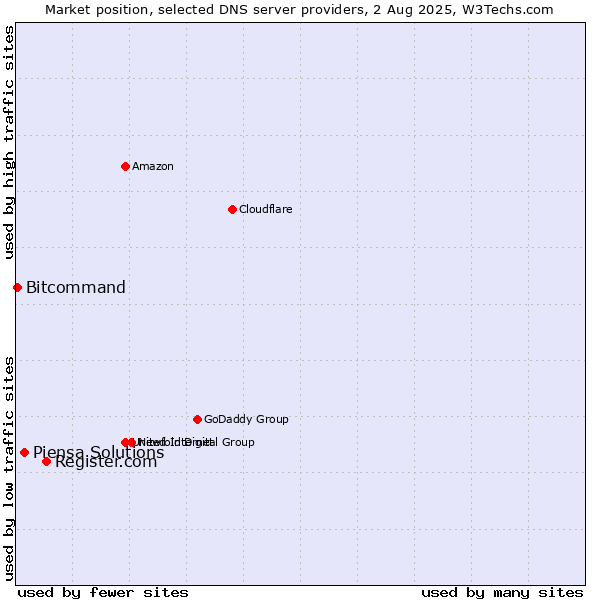 Market position of Register.com vs. Piensa Solutions vs. Bitcommand