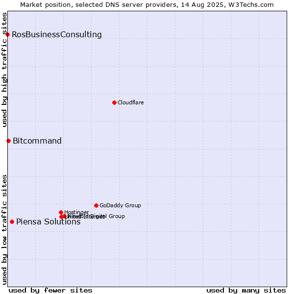 Market position of Piensa Solutions vs. Bitcommand vs. RosBusinessConsulting