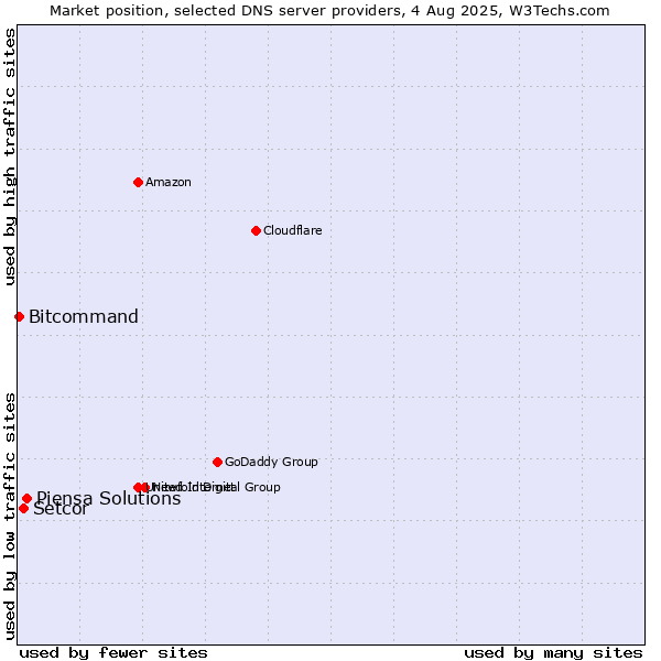 Market position of Piensa Solutions vs. Setcor vs. Bitcommand