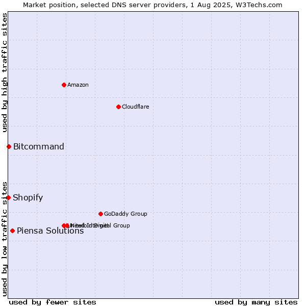 Market position of Piensa Solutions vs. Bitcommand vs. Shopify