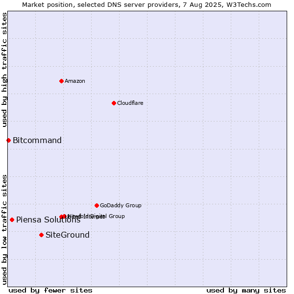 Market position of SiteGround vs. Piensa Solutions vs. Bitcommand