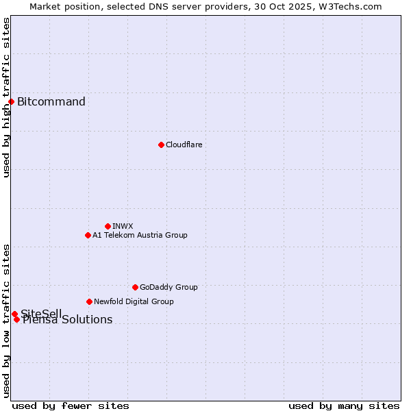 Market position of Piensa Solutions vs. SiteSell vs. Bitcommand