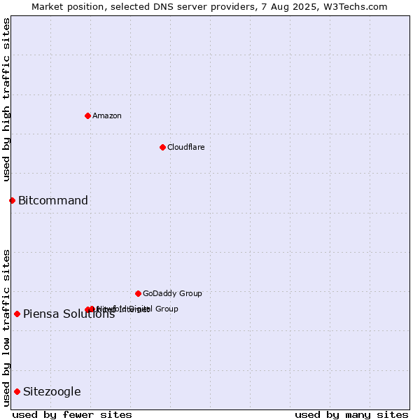Market position of Sitezoogle vs. Piensa Solutions vs. Bitcommand