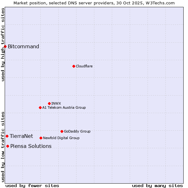 Market position of Piensa Solutions vs. TierraNet vs. Bitcommand
