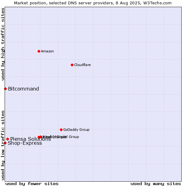 Market position of Piensa Solutions vs. Bitcommand vs. Shop-Express