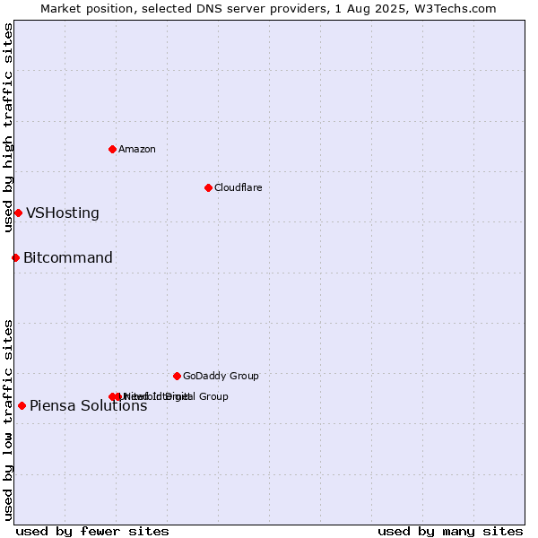 Market position of Piensa Solutions vs. VSHosting vs. Bitcommand