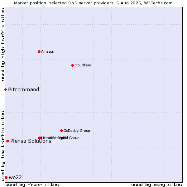 Market position of Piensa Solutions vs. we22 vs. Bitcommand