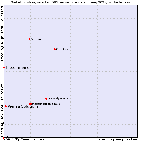 Market position of Piensa Solutions vs. Bitcommand vs. Webnode