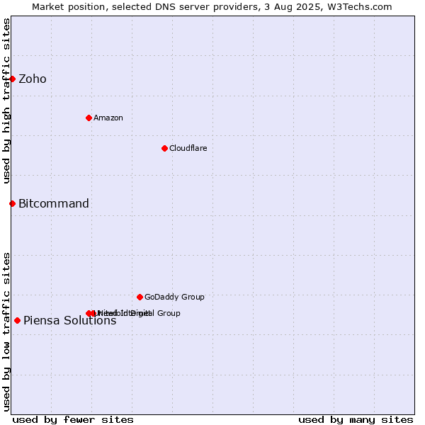 Market position of Piensa Solutions vs. Zoho vs. Bitcommand
