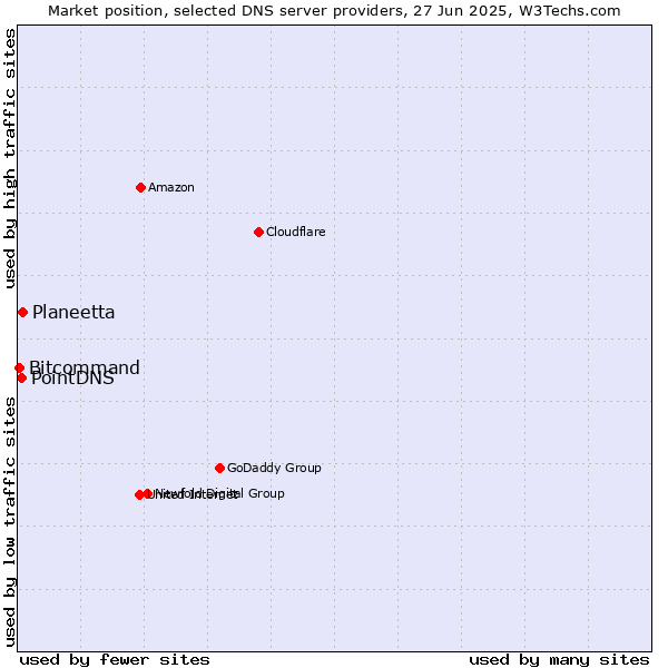 Market position of Planeetta vs. PointDNS vs. Bitcommand