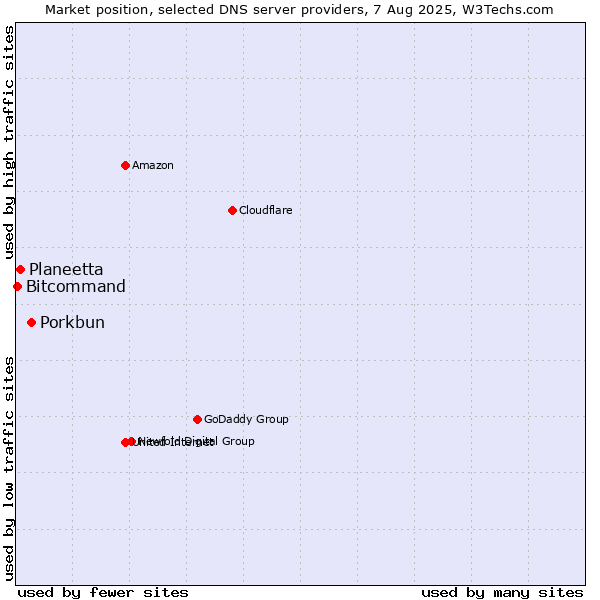 Market position of Porkbun vs. Planeetta vs. Bitcommand