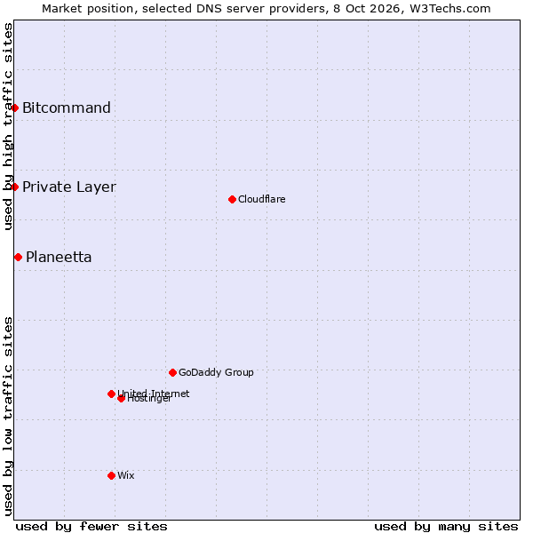 Market position of Planeetta vs. Bitcommand vs. Private Layer