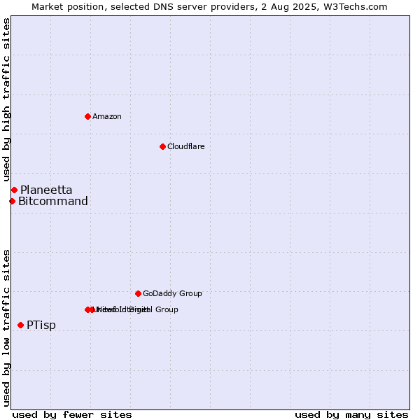 Market position of PTisp vs. Planeetta vs. Bitcommand