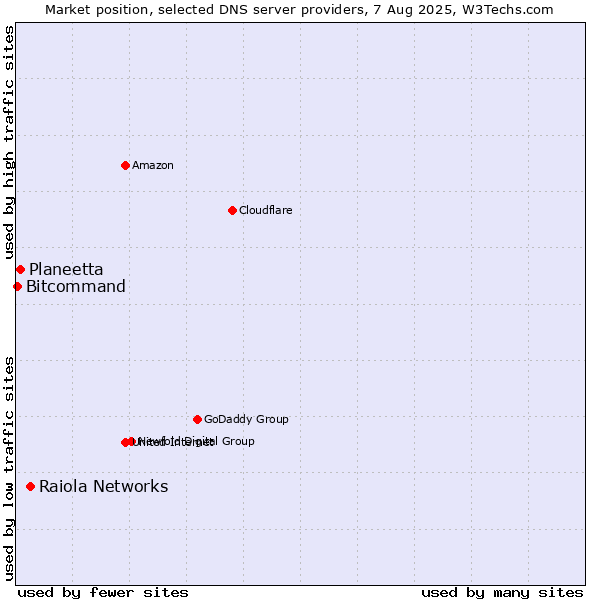 Market position of Raiola Networks vs. Planeetta vs. Bitcommand