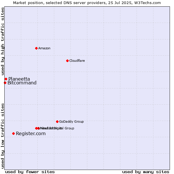 Market position of Register.com vs. Planeetta vs. Bitcommand
