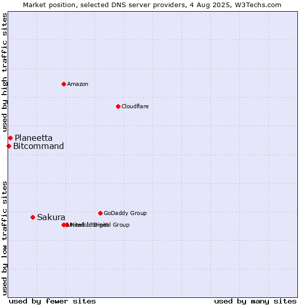 Market position of Sakura vs. Planeetta vs. Bitcommand