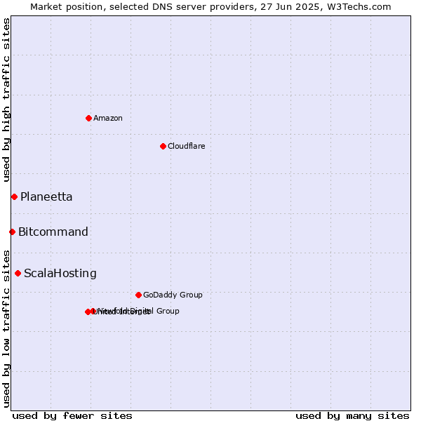 Market position of ScalaHosting vs. Planeetta vs. Bitcommand