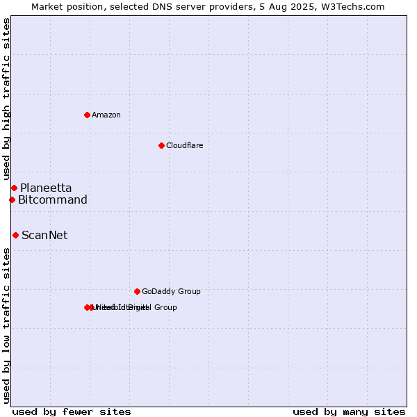 Market position of ScanNet vs. Planeetta vs. Bitcommand