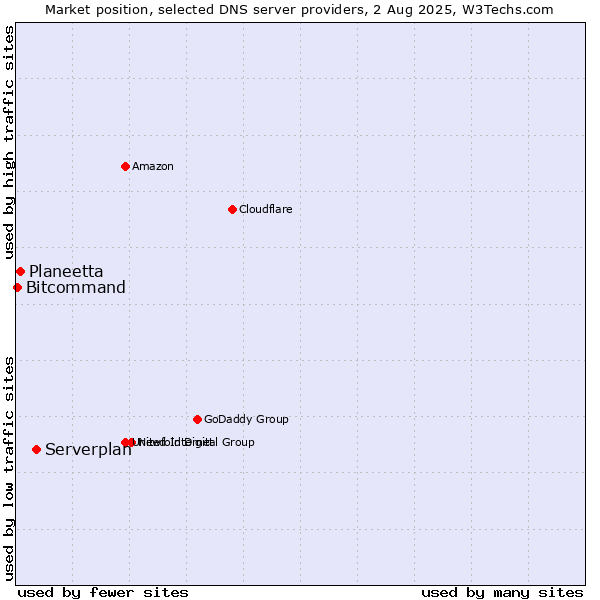 Market position of Serverplan vs. Planeetta vs. Bitcommand