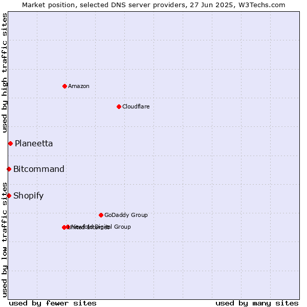 Market position of Planeetta vs. Bitcommand vs. Shopify