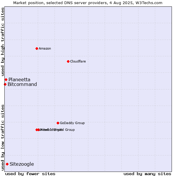 Market position of Sitezoogle vs. Planeetta vs. Bitcommand