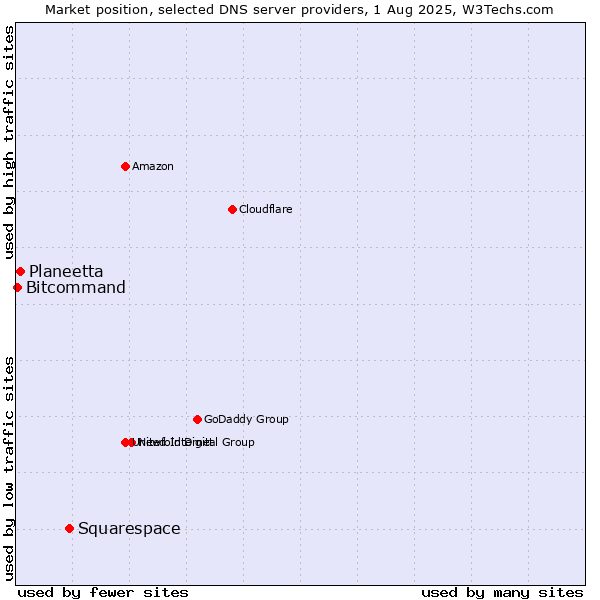 Market position of Squarespace vs. Planeetta vs. Bitcommand