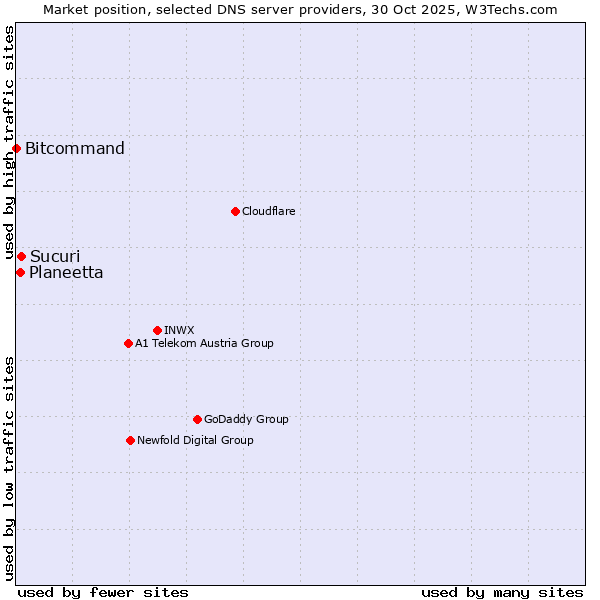 Market position of Sucuri vs. Planeetta vs. Bitcommand