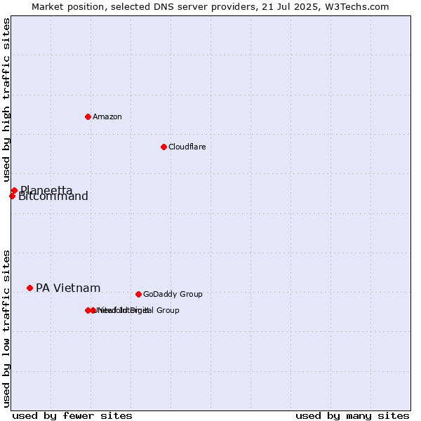 Market position of PA Vietnam vs. Planeetta vs. Bitcommand