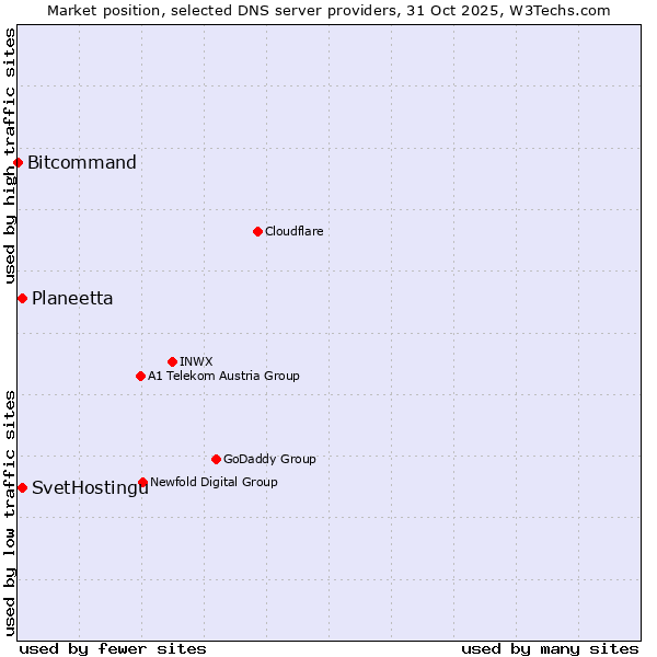 Market position of SvetHostingu vs. Planeetta vs. Bitcommand