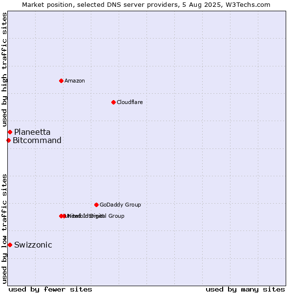 Market position of Swizzonic vs. Planeetta vs. Bitcommand